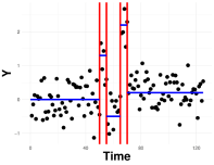 Figure 1. A stream with 4 red changes in the blue mean 
