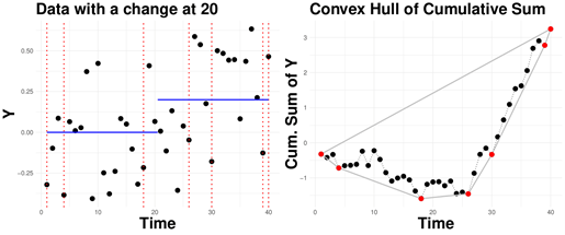Figure 2. Pour une unique rupture dans des données univariées Yi, le lien établit que seules les ruptures verticales en pointillés rouges (à gauche), correspondant aux points rouges sur l'enveloppe convexe de la somme cumulée des données (t, Σt Yi; à droite), peuvent optimiser l'ajustement aux données.